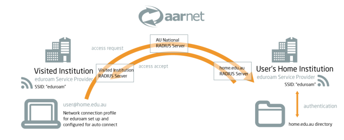 eduroam-diagram