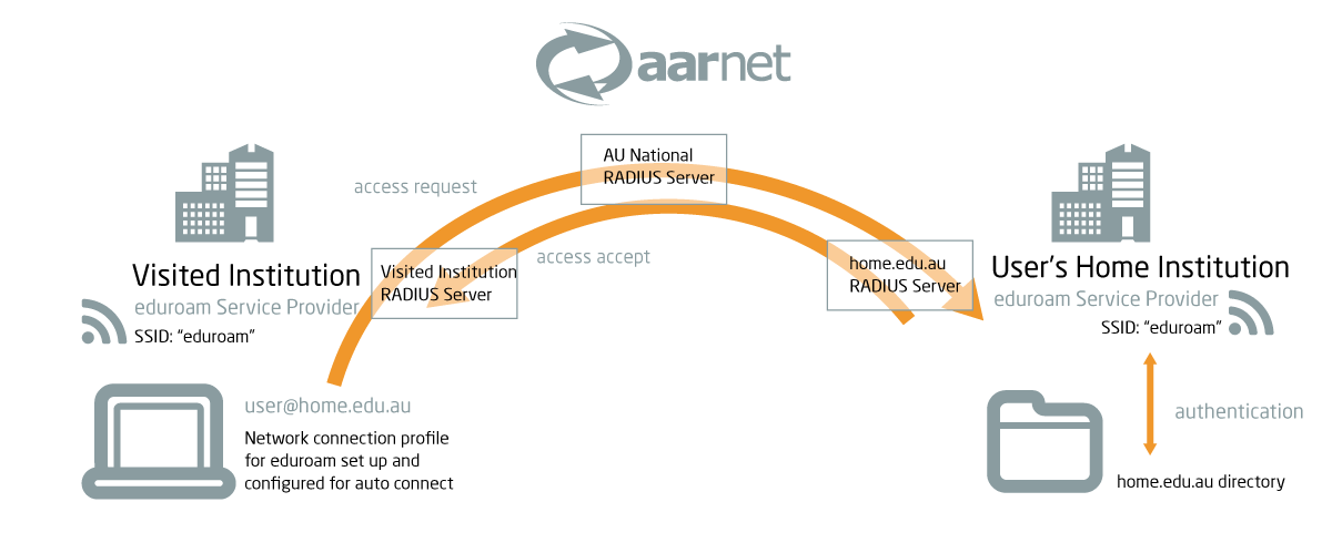 eduroam for institutions | AARNet Eduroam