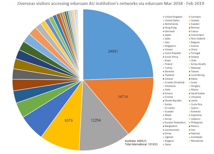 International Visitors for Year Mar 2018 – Feb 2019