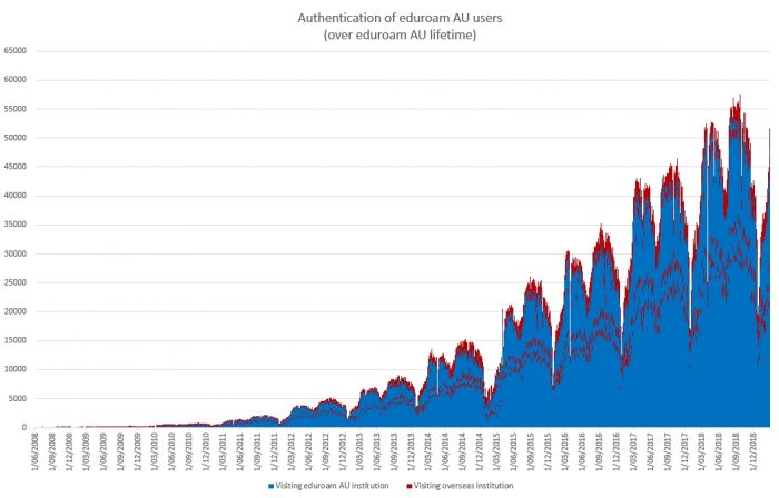 Lifetime trend as an eduroam identity provider