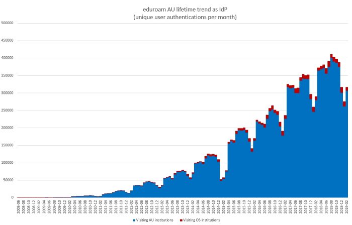 Lifetime trend of unique users per month as an eduroam identity provider