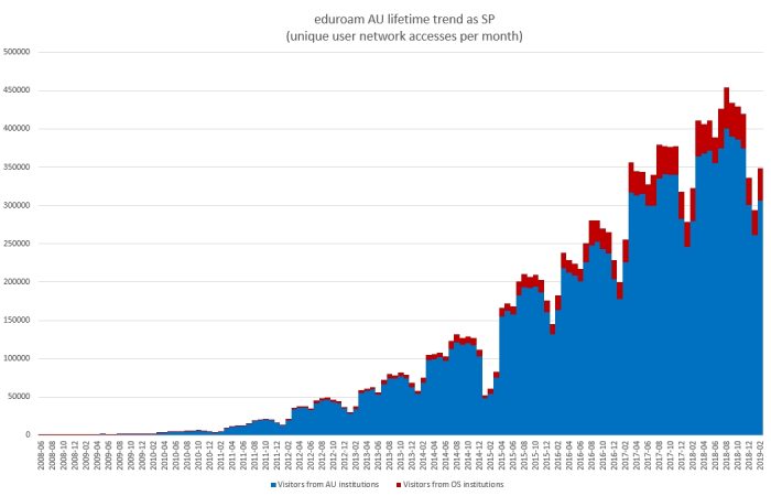 Lifetime trend of unique users per month as an eduroam service provider