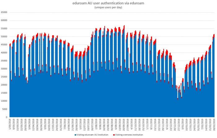 Yearly trend as an eduroam identity provider