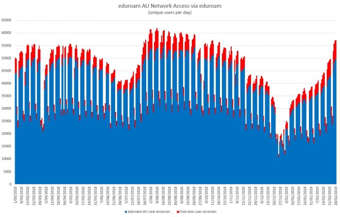 Yearly trend as an eduroam service provider