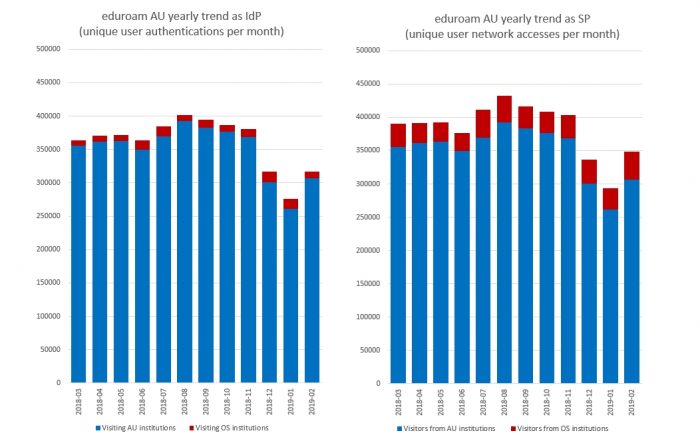 Yearly trend of unique-user per month