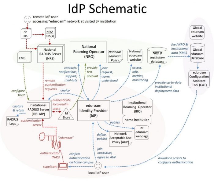 eduroam AU IdP role diagram