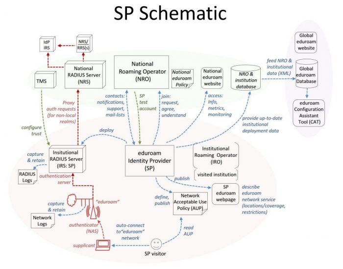 eduroam AU SP role Diagram