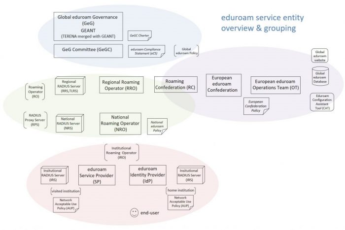 Global eduroam service entities diagram